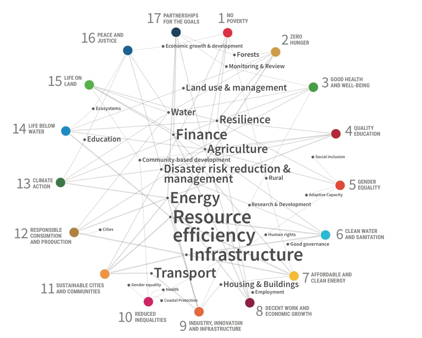 SCAN (SDG & Climate Action Nexus) tool: Linking Climate Action and the  Sustainable Development Goals