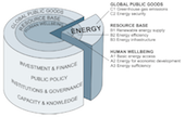 A possible new framework for the SDGs, applied to energy