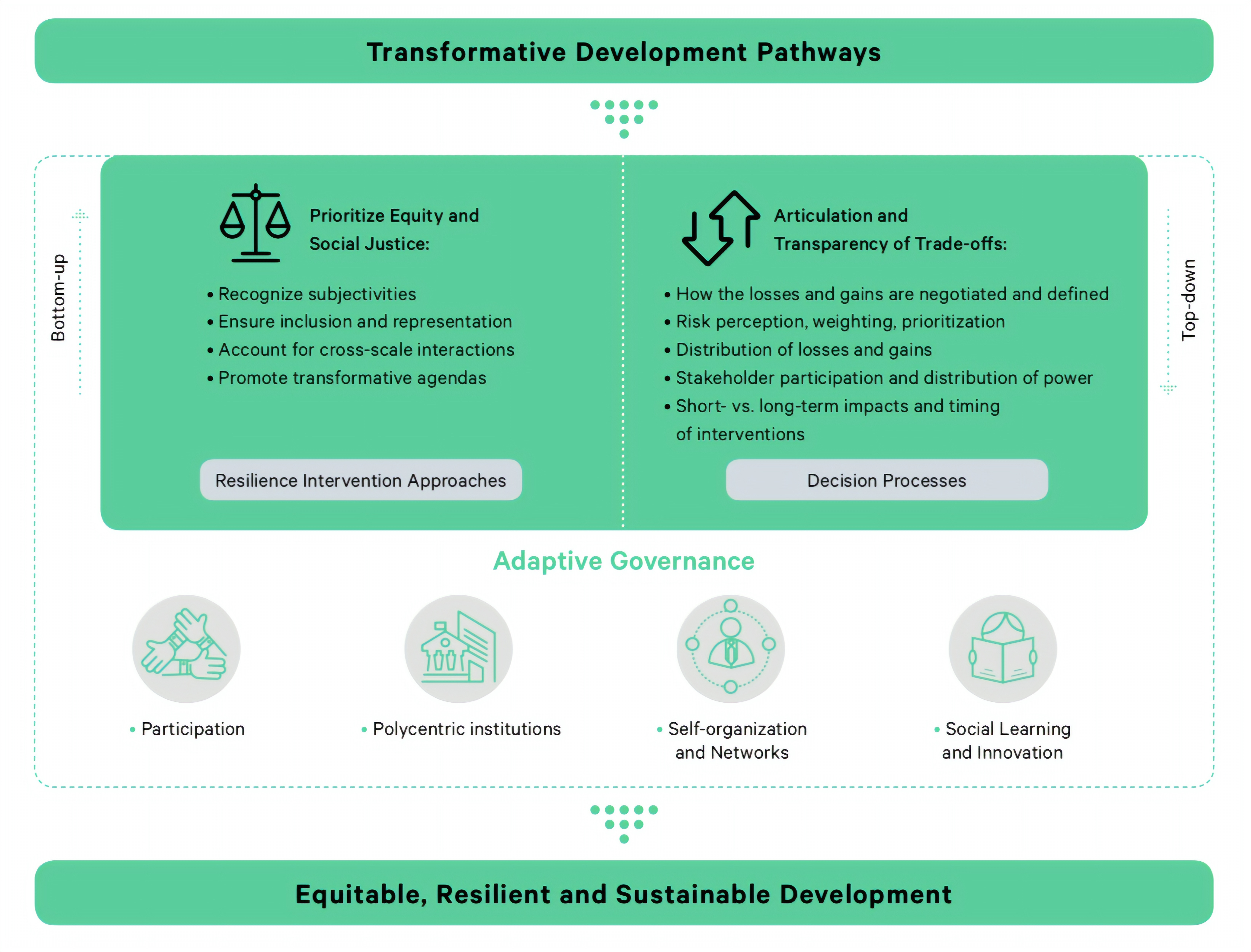 A conceptual framework of three opportunities for transforming the relationship between development and disaster risk.