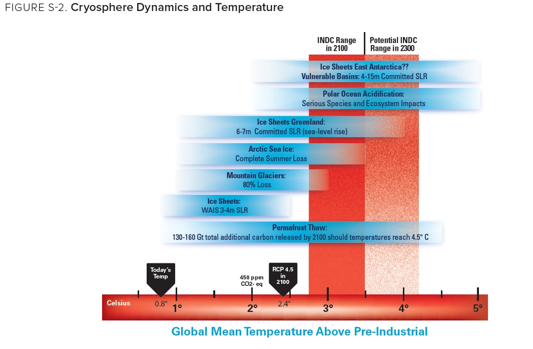 Cryosphere Dynamics and Temperature
