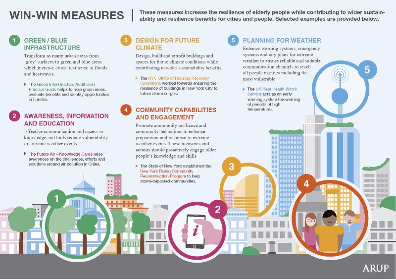Win-win measures that increase the resilience of elderly people while contributing to wider sustainability and resilience benefits for cities and people. Selected examples include: green/blue infrastructure; awareness, information and education; design for future climate; community capabilities and engagement; and planning for weather.