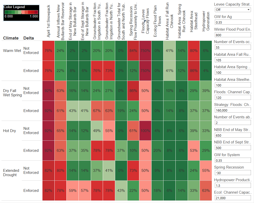 A grid graphic was developed showing the percentage of times that a particular performance metric fails under the scenarios considered. The rows represents the combination of scenarios of the uncertainties. The columns corresponds to the performance metrics identified. The menu at right shows interactive input boxes for the incorporation of desired levels for each performance metric. Those values act as the thresholds to calculate system failure at the relevant time step. Cell colours in shades of red corresponds to vulnerability values above 50% and in shades of green, corresponds to values below 50%.