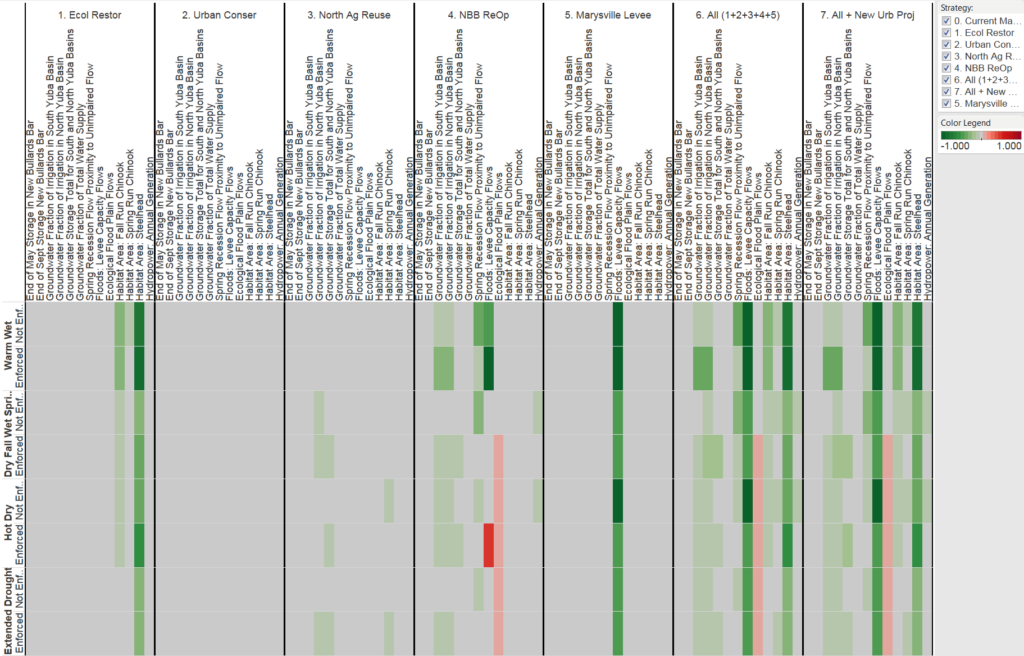 The final decision space visualization for the Yuba case was grid graphic showing as column blocks the strategies and nested within the strategies are the performance metrics. The grid contains the difference in percentage points of vulnerability values when a strategy is evaluated. Green represents negative values, i.e. a reduction in vulnerability, and red shows positive values, i.e. an increase in vulnerability. Because of our ability to recognize patterns, we can quickly see which strategies have an integrated or comprehensive impact in the system.
