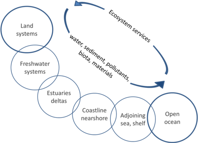 Diagram from A conceptual framework for governing and managing key flows in a source-to-sea continuum (Water Policy. 2017;19(4):673-691. doi:10.2166/wp.2017.126)