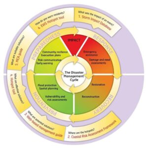Infographic: The Disaster Management Cycle, a circle of information that flows from section to section (not described here in full). The inner circle describes four phases: preparedness, response, recovery and prevention. The outer circle includes questions like, What was the impact of an event? Where are the hotspots? What are potential solutions?