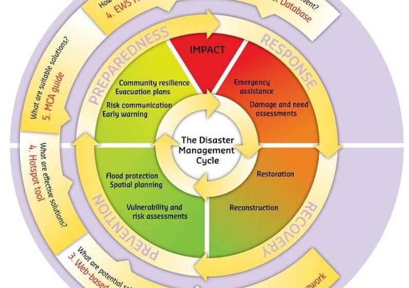 Infographic: The Disaster Management Cycle, a circle of information that flows from section to section (not described here in full). The inner circle describes four phases: preparedness, response, recovery and prevention. The outer circle includes questions like, What was the impact of an event? Where are the hotspots? What are potential solutions?