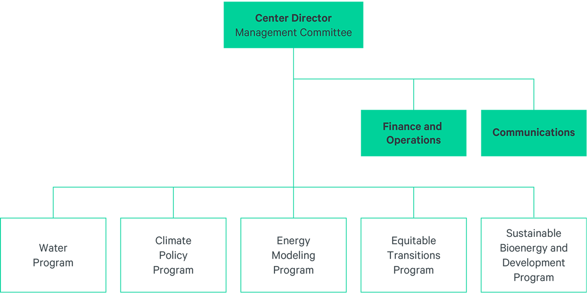 Organizational chart. The following departments report to the Centre Director: Finance and Operations, and Communications. Five programs report to the Centre Director: Water Program, Climate Policy Program, Energy Modelling Program, Equitable Transitions Program, Sustainable Bioenergy and Development Program.