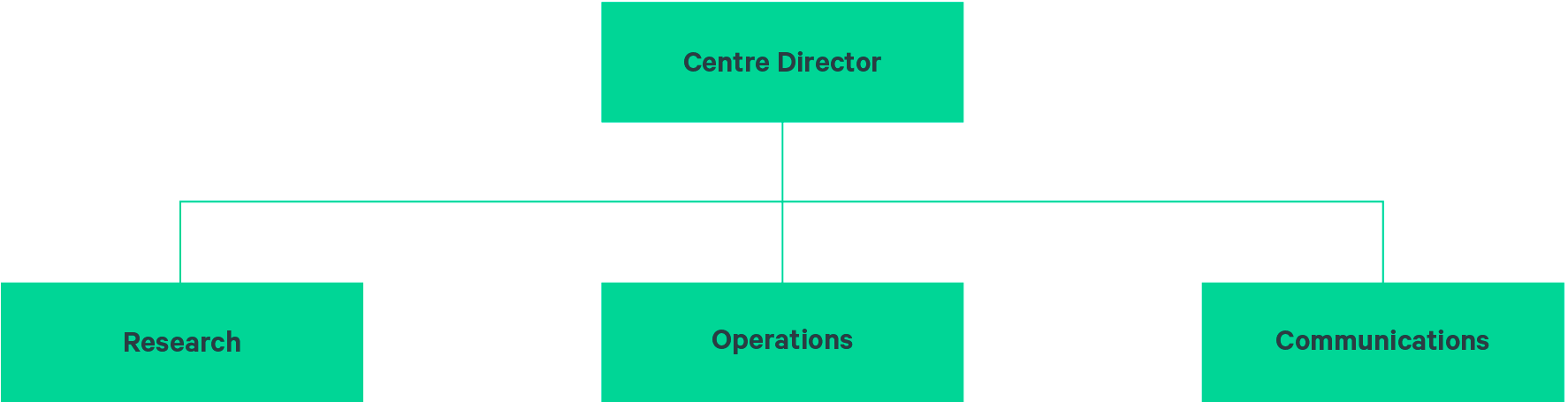 Organizational chart. The following departments report to the Centre Director: Research, Operations, and Communications.