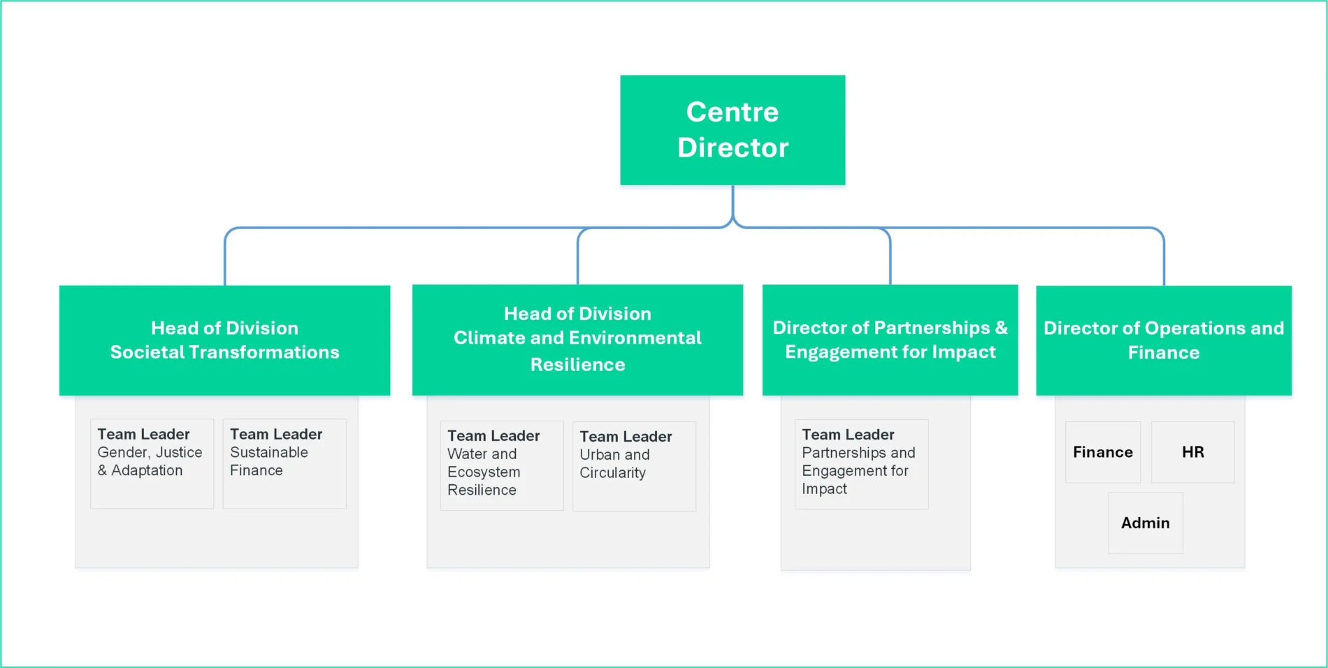 SEI Asia Organization chart 2026