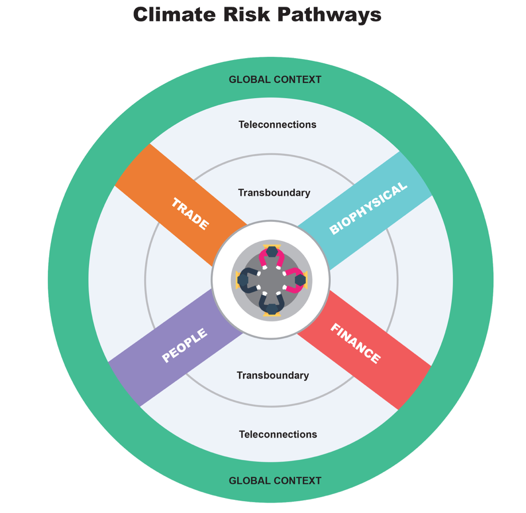 Infographic that details four pathways along which climate risk crosses borders
