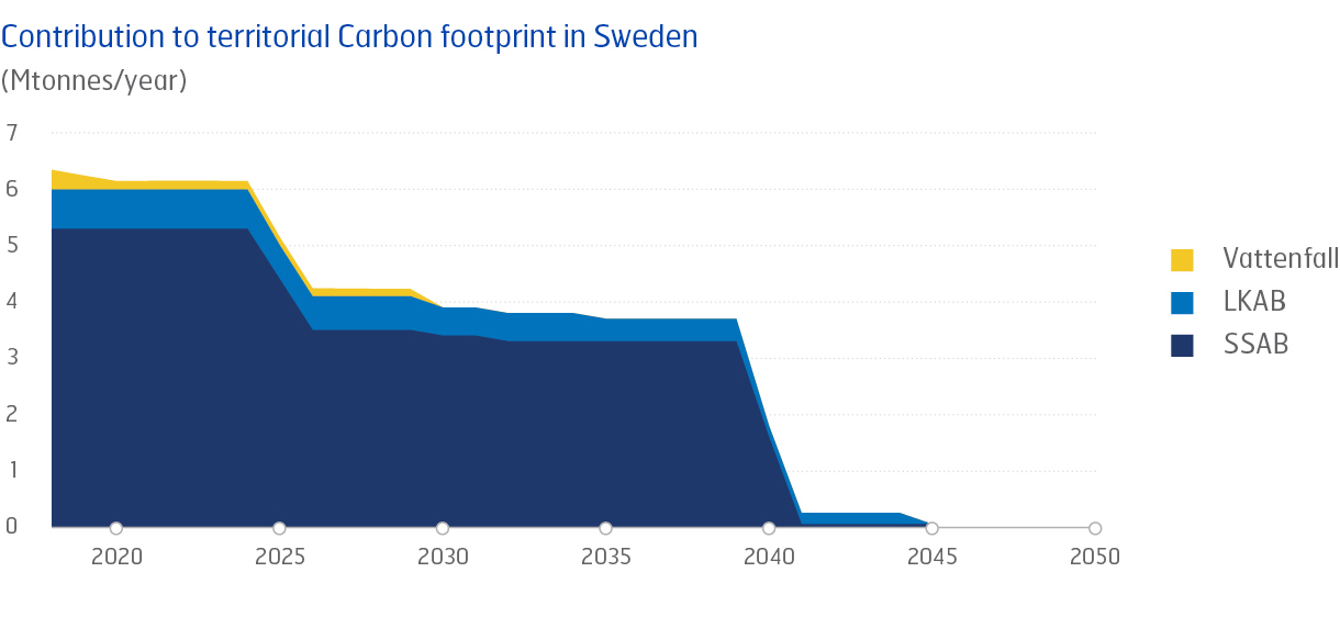 Contributions for Vattenfall, LKAB and SSAB are between approx. 5.2 to 6.5 mtonnes in 2015, dropping to around 3 or 4 in 2025, around 3 to 3.5 in 2040, down to almost zero around 2040.