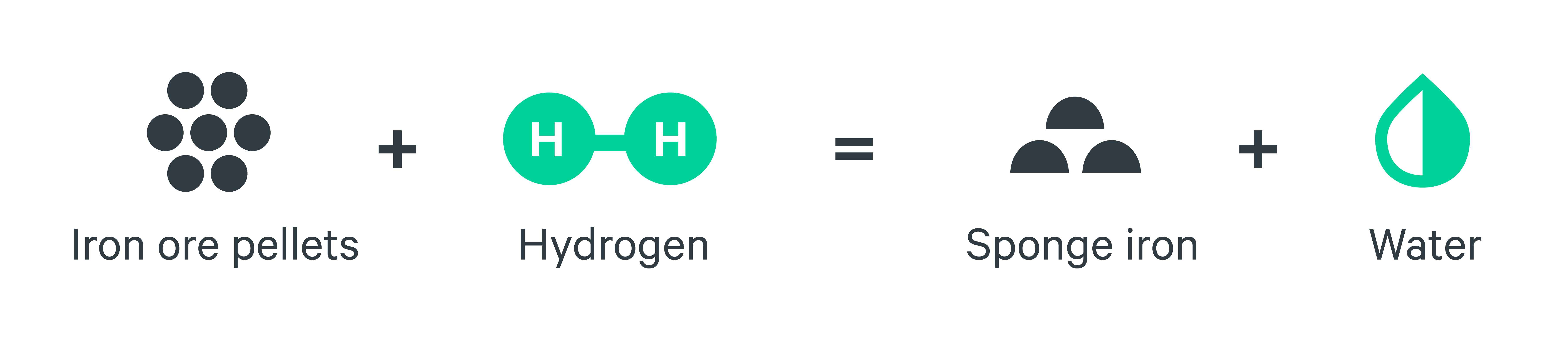 Iron ore pellets + hydrogen = sponge iron + water