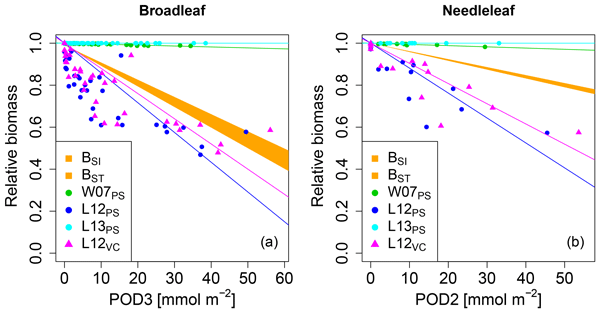 Graph of biomass does-response relationships