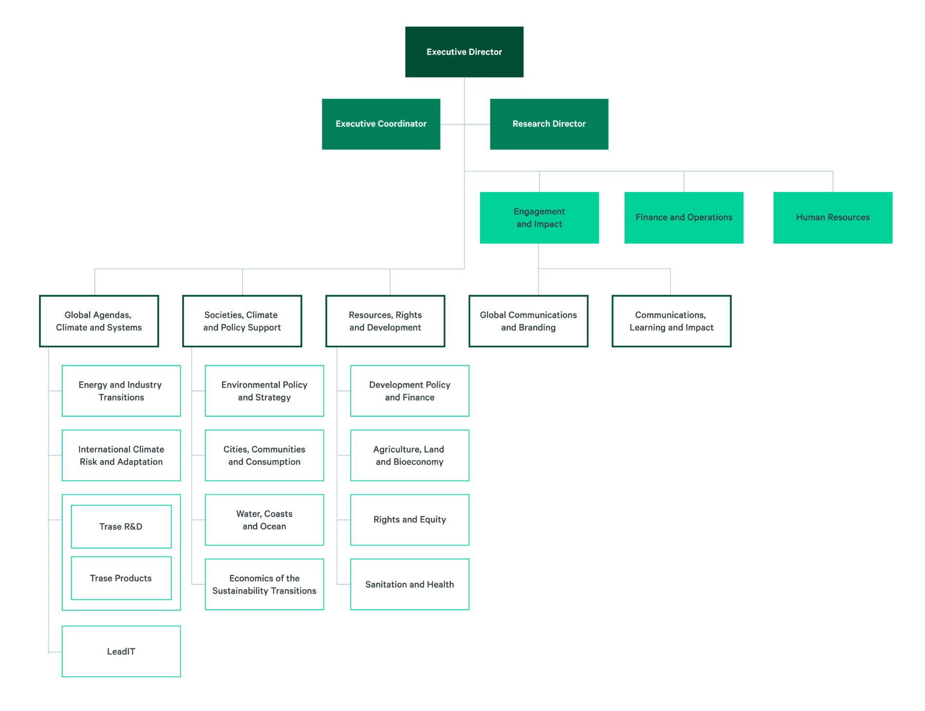 Organisation chart for SEI HQ. The Executive Director sits at the top, with the Executive Coordinator and Research Director reporting in below. Three functional units report to the Research Director: Engagement and Impact, Finance and Operations, and Human Resources. Engagement and Impact oversees five teams: Global Agendas, Climate and Systems; Societies, Climate and Policy Support; Resources, Rights and Development; Global Communications and Branding; and Communications, Learning and Impact. Three of these teams have research units beneath them. Global Agendas, Climate and Systems contains Energy and Industry Transitions, International Climate Risk and Adaptation, Trase R&D, Trase Products and LeadIT. Societies, Climate and Policy Support contains Environmental Policy and Strategy; Cities, Communities and Consumption; Water, Coasts and Ocean; and Economics of the Sustainability Transitions. Resources, Rights and Development contains Development Policy and Finance; Agriculture, Land and Bioeconomy; Rights and Equity; and Sanitation and Health.