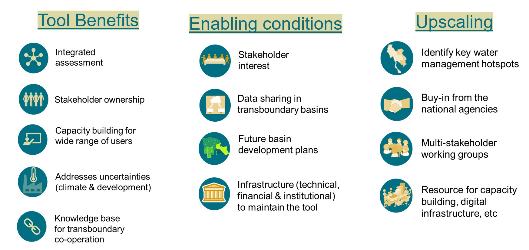 SWARM enabling conditions and recipe for water management impact