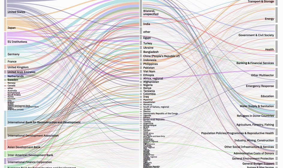 Visualization of development finance flows