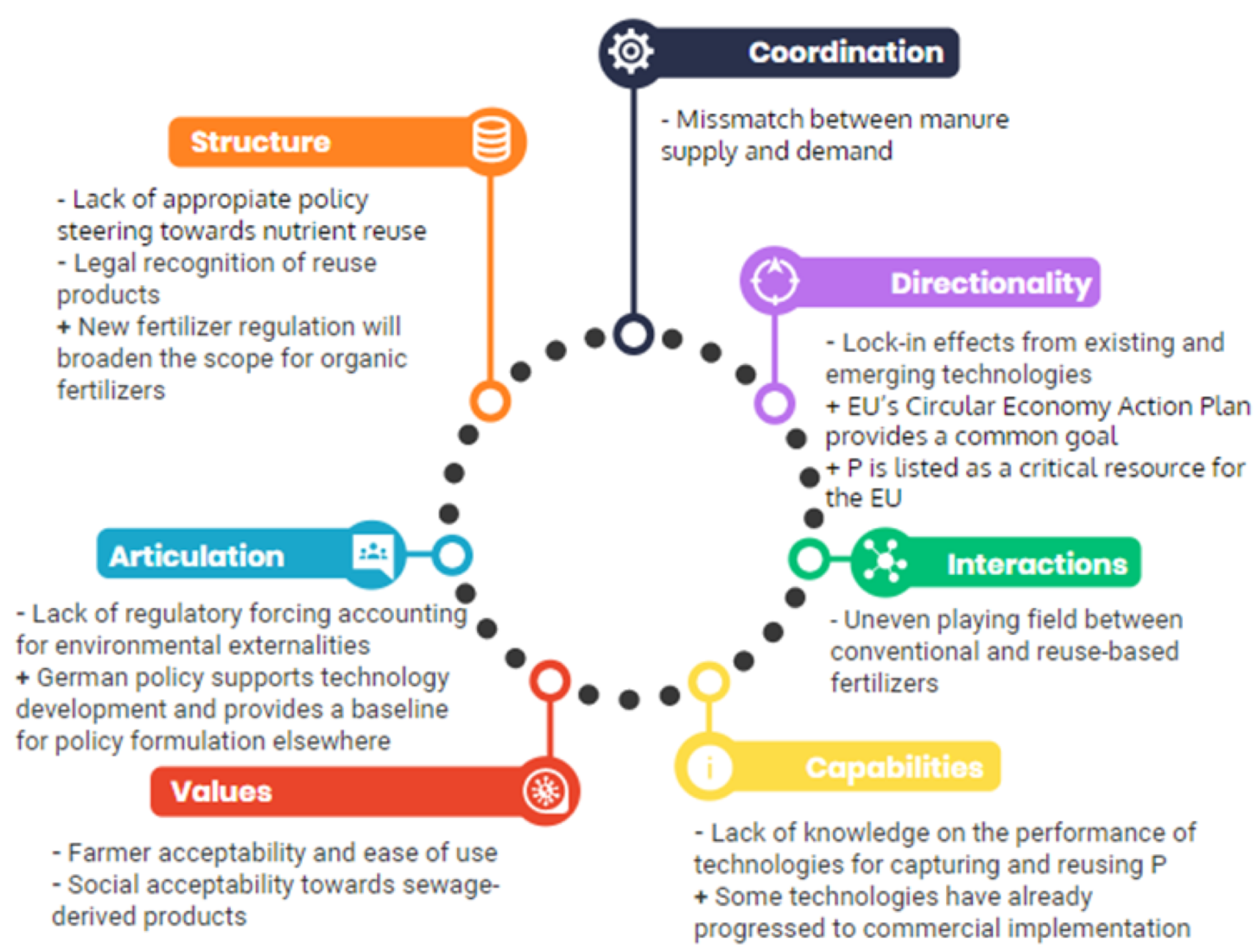 Barriers and opportunities for a circular economy of phosphorus. Credits: Karina Barquet