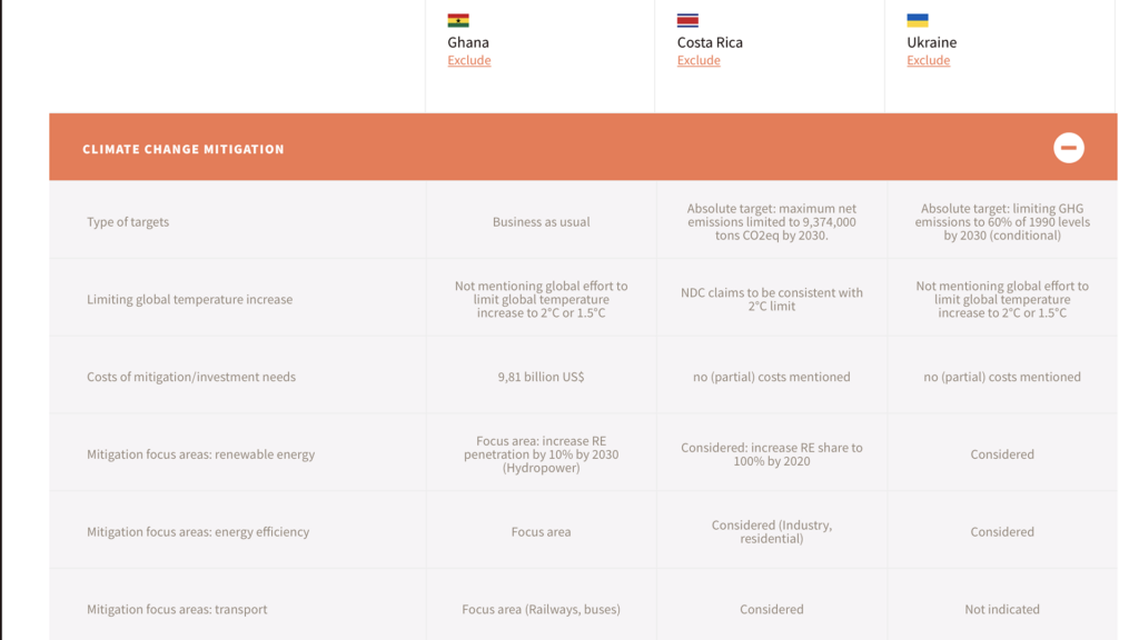 Screenshot of the NDC explorer presenting Ghana, Costa Rica, Ukraine climate mitigation targets