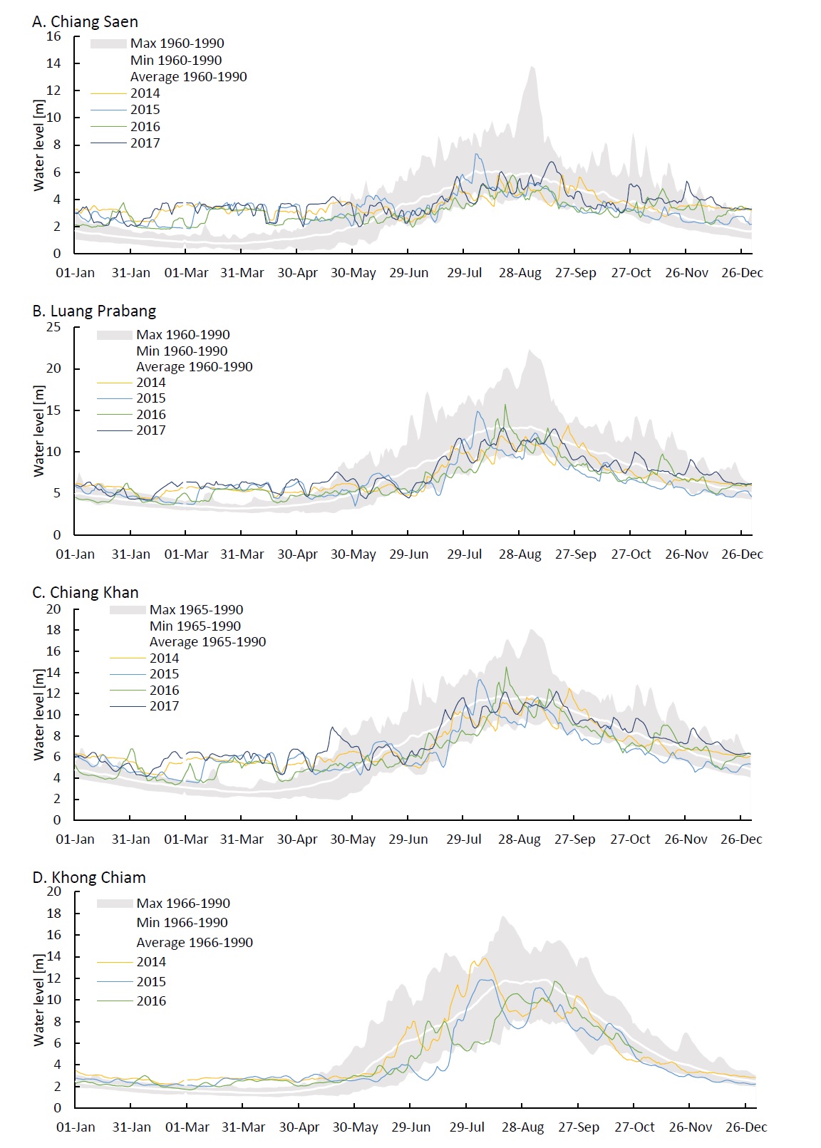 Water levels at Chiang Saen, Luang Prabang, and Chiang Khan in 2014-2017 and at Khong Chiam 2014-2016 compared to range of water levels of 1960-1990