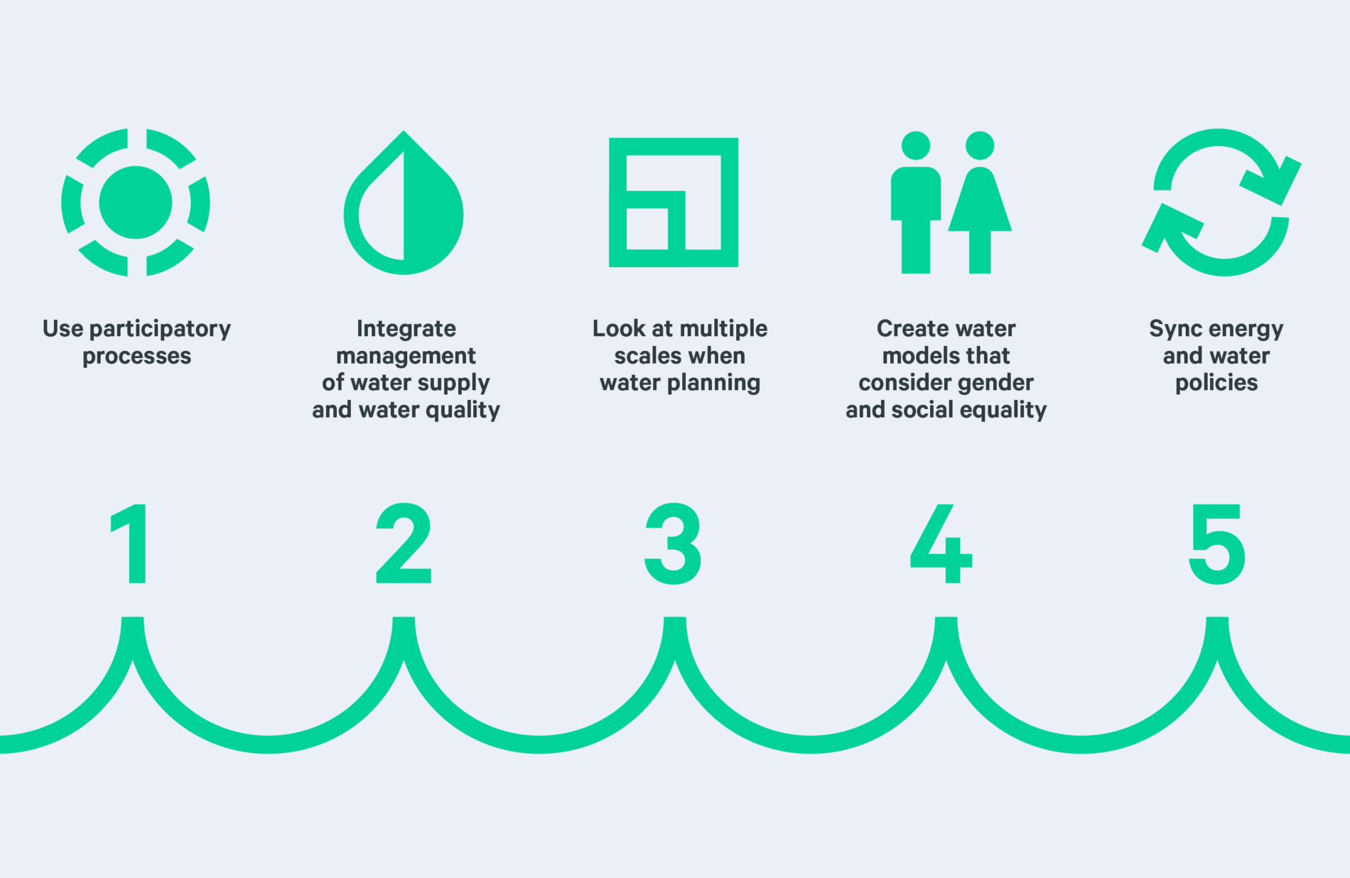 Infographic of five sustainable water solutions
