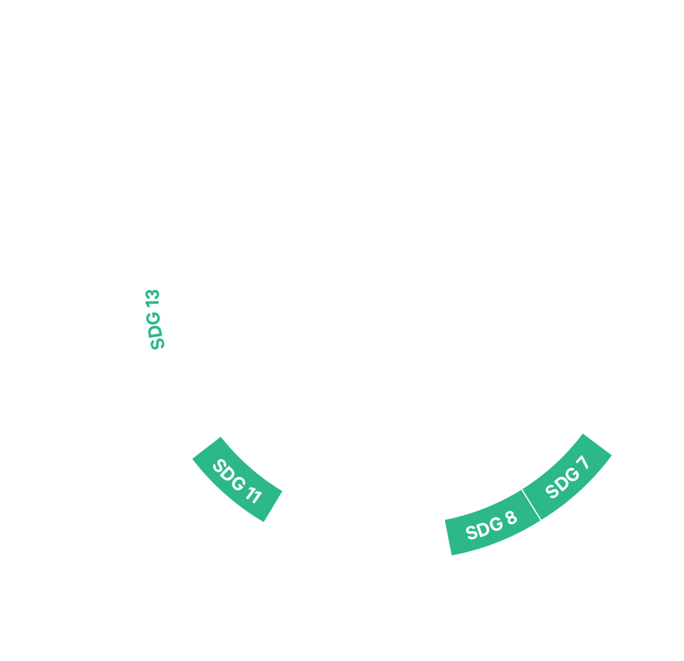 SDG13 co-benefits. SDG13 is connected to SDG 11, 8 and 7.