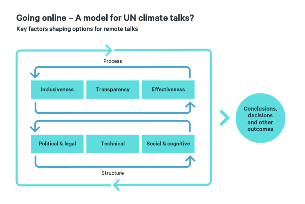 Going online – a model for UN climate talks?