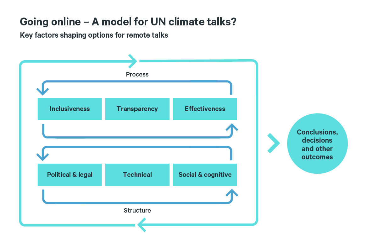 Going online – A model for UN climate talks?