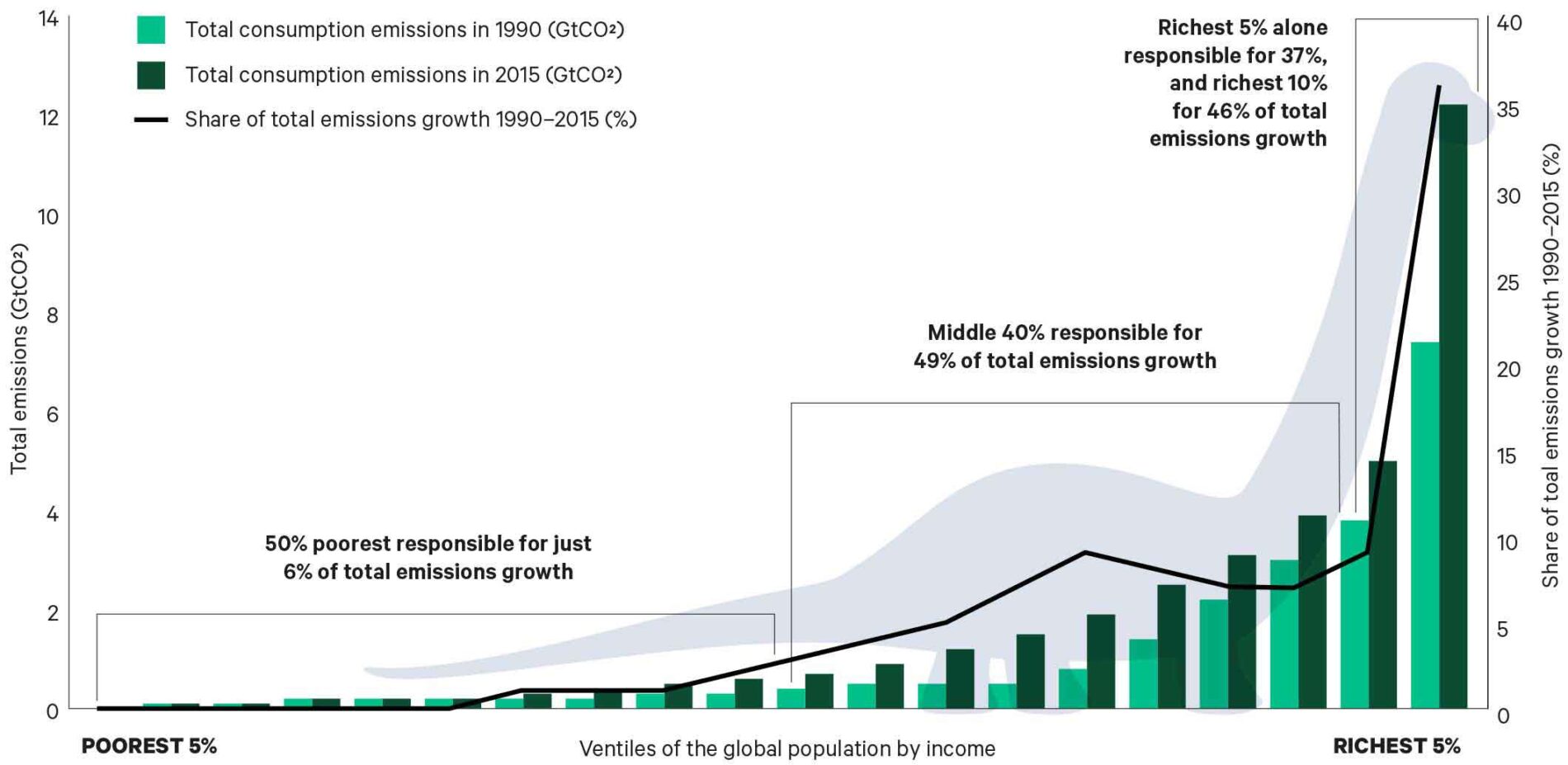 Chart showing carbon emissions by ventile of income for the global population. Emissions rise with wealth.