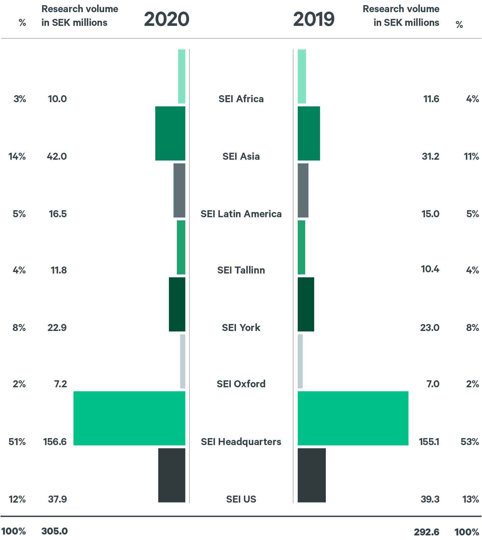 SEI global (pro forma) income, by centre, 2020 (left) and 2019 (right)