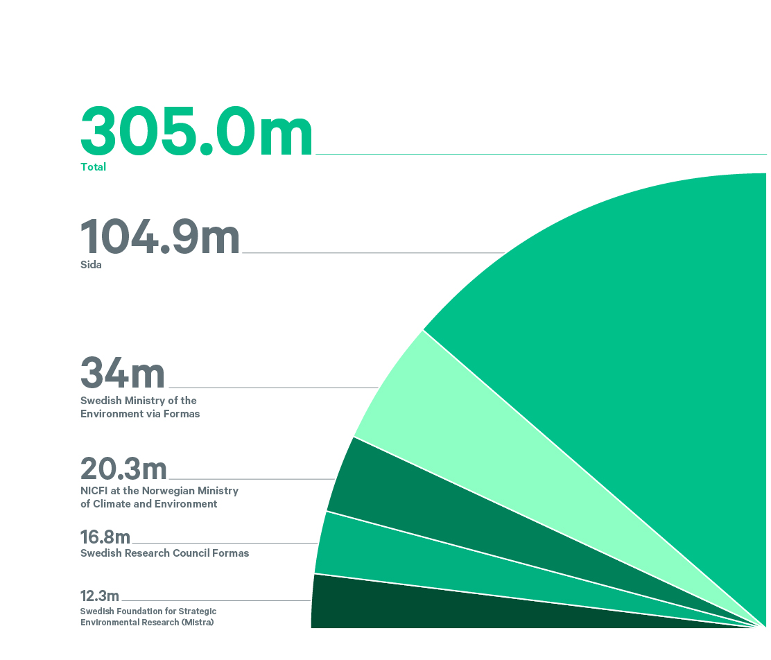 Total funding and top five funders. All figures are in SEK millions.