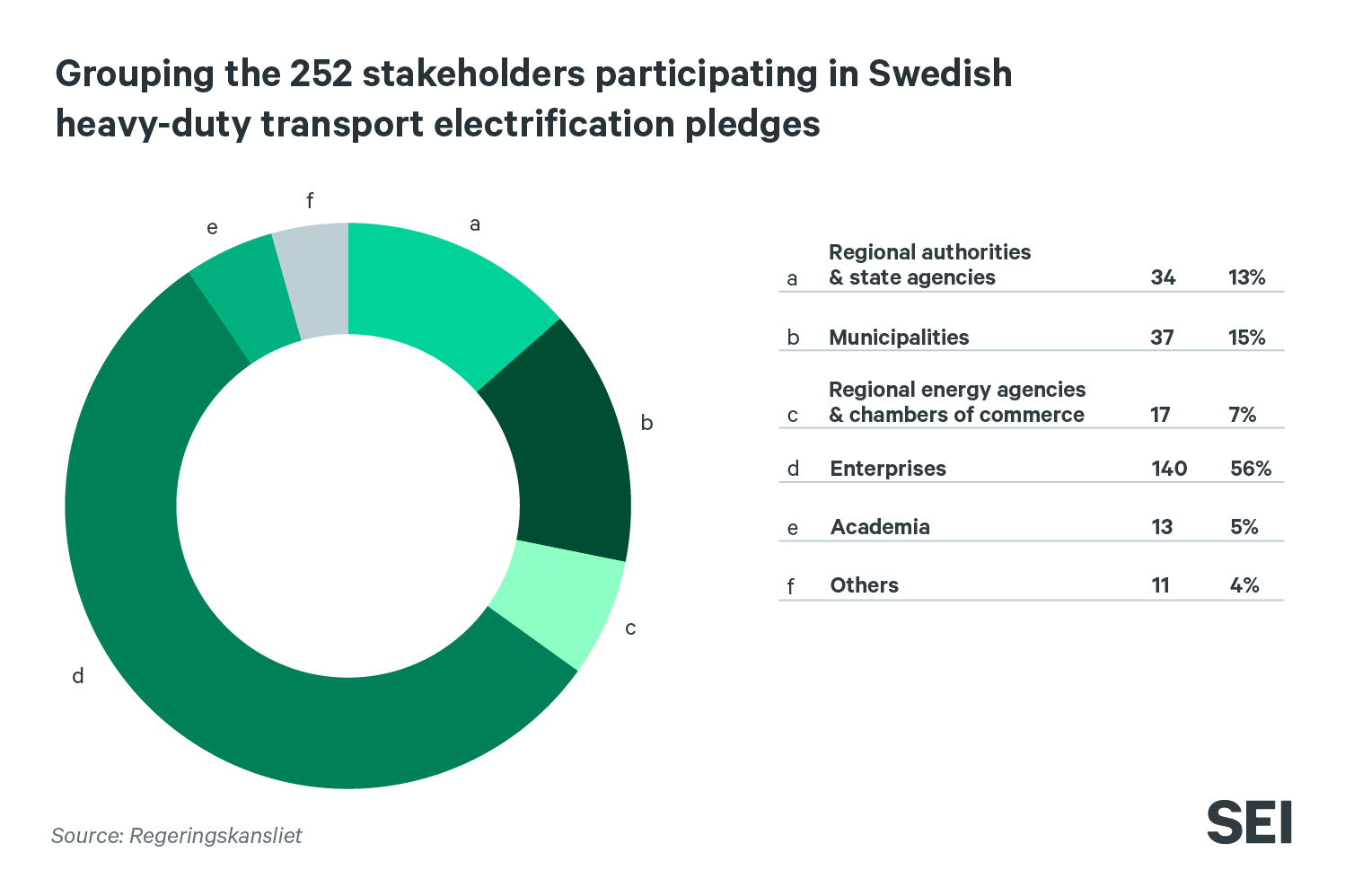 Grouping the 252 stakeholders participating in Swedish heavy-duty transport electrification pledges