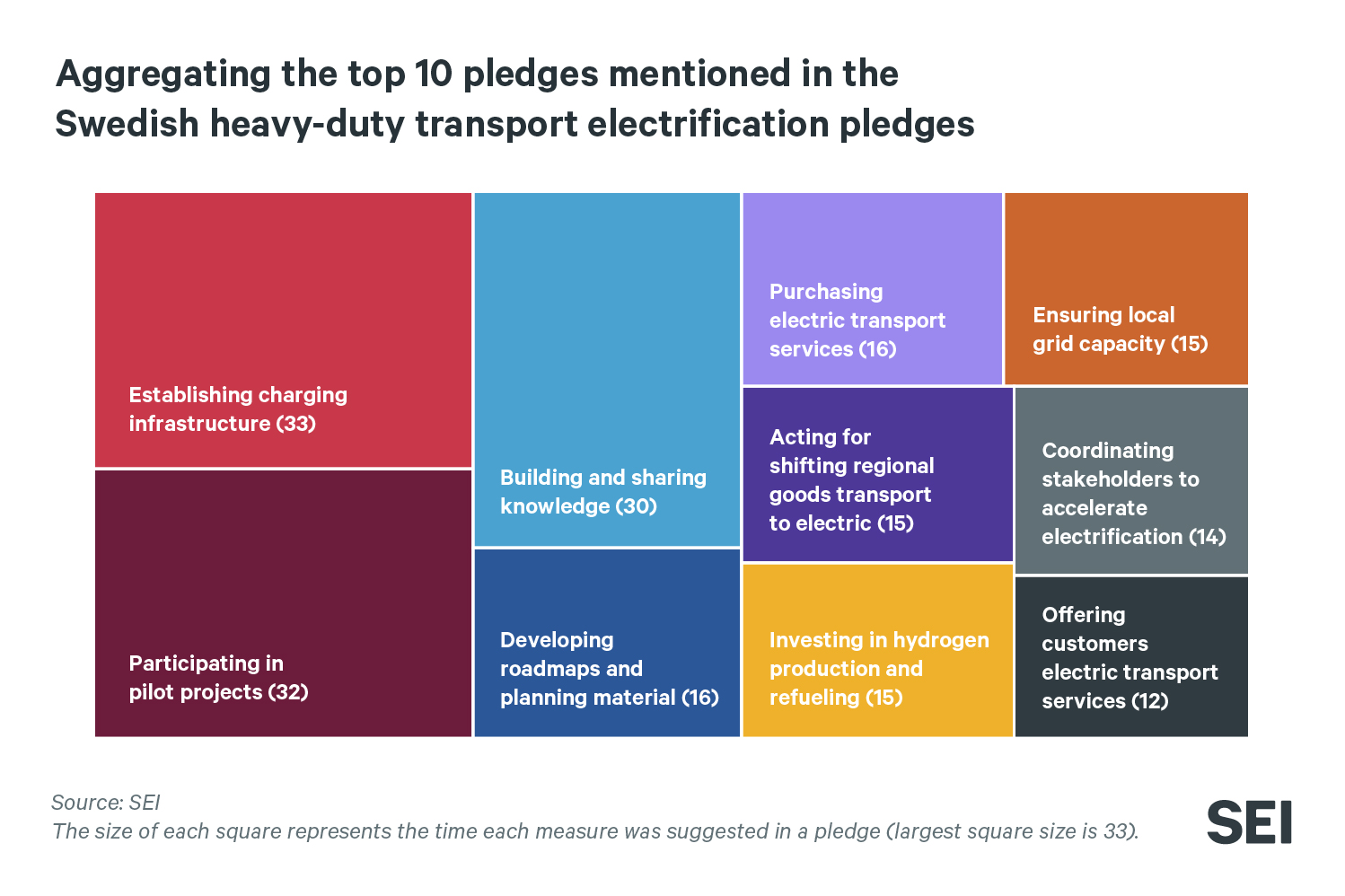Figure 2: Aggregating the top 10 pledges mentioned in the Swedish heavy-duty transport electrification pledges