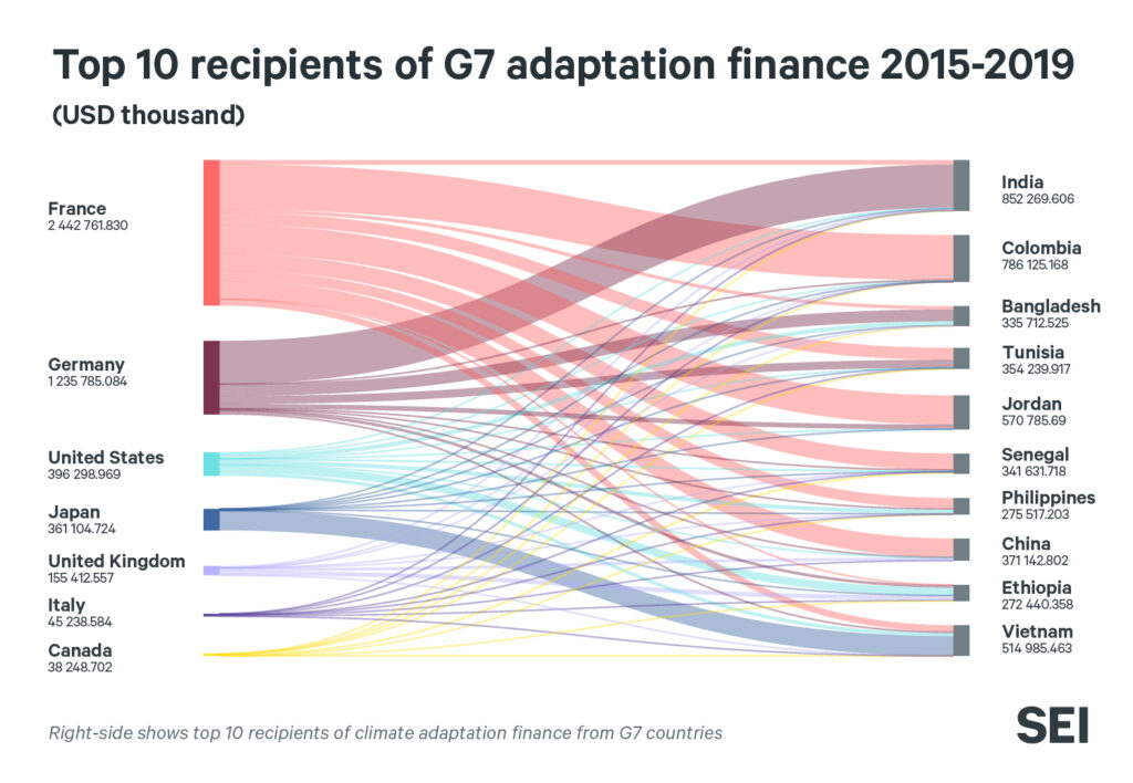 Top 10 recipients of G7 adaptation finance 2015–2019