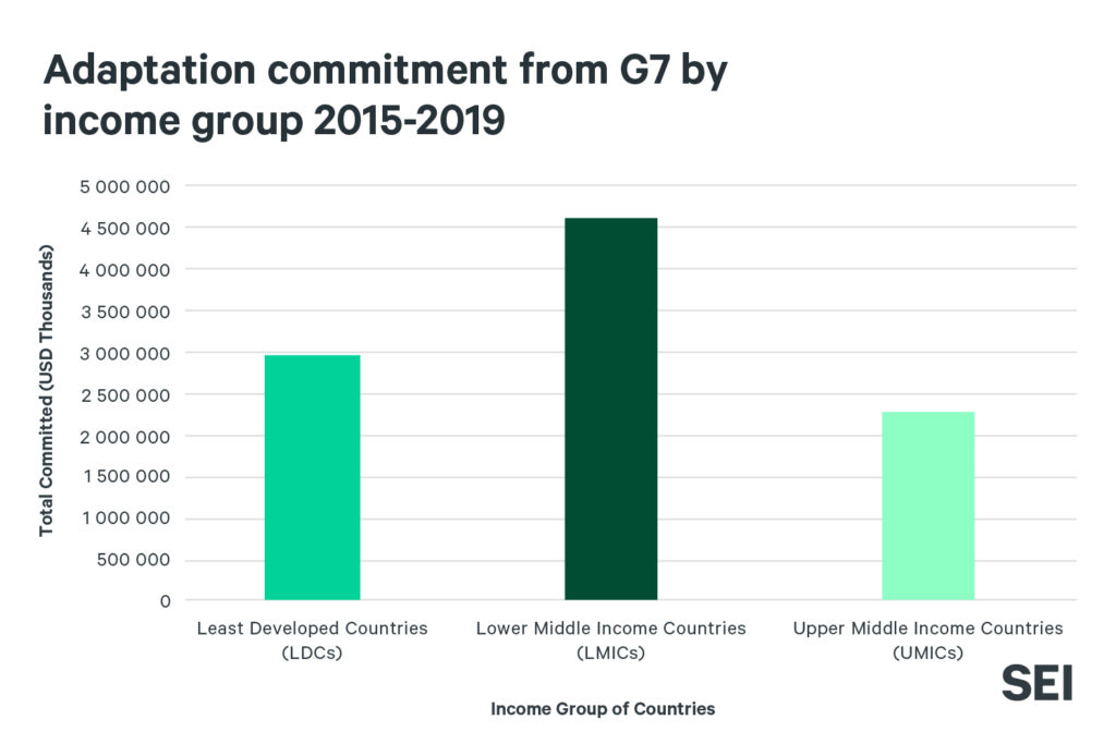 Adaptation commitment from G7 by income group 2015–2019