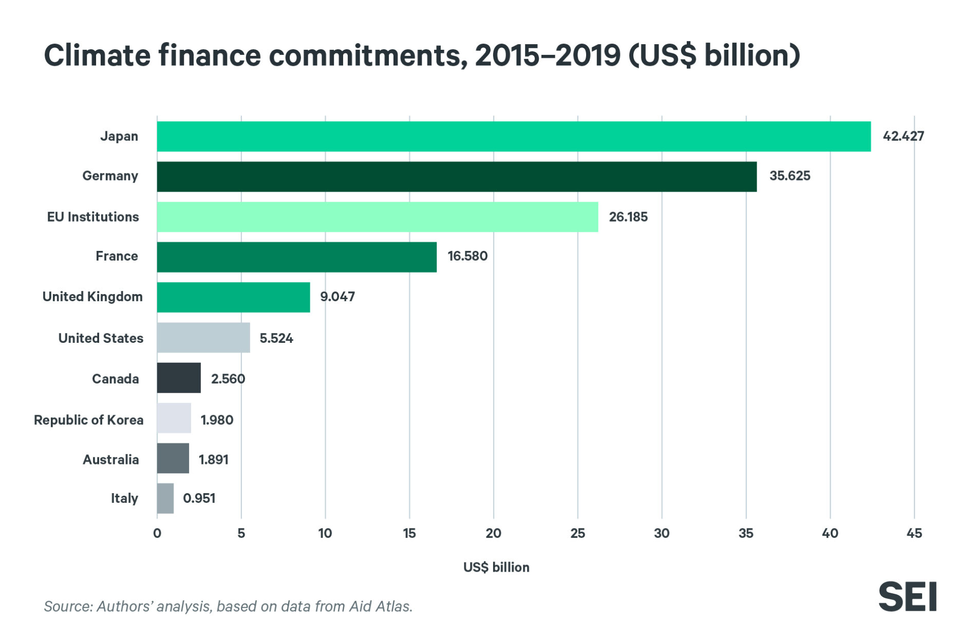 Total climate-related development finance commitments by high-income G20 countries, 2015–2019