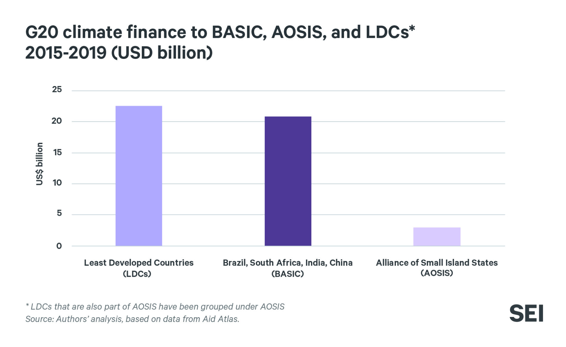 Share of climate finance commitments by the 10 high-income G20 countries to BASIC, LDCs, and AOSIS members, 2015–2019 (billion US$)