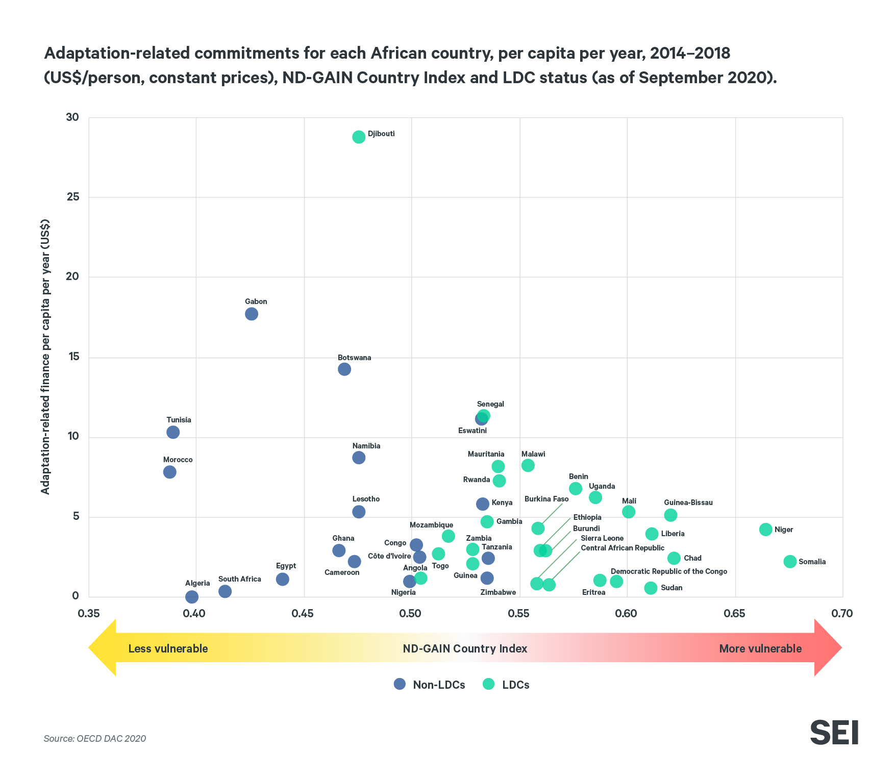 Adaptation related commitments for each African country, per capita per year, 2014 to 2018