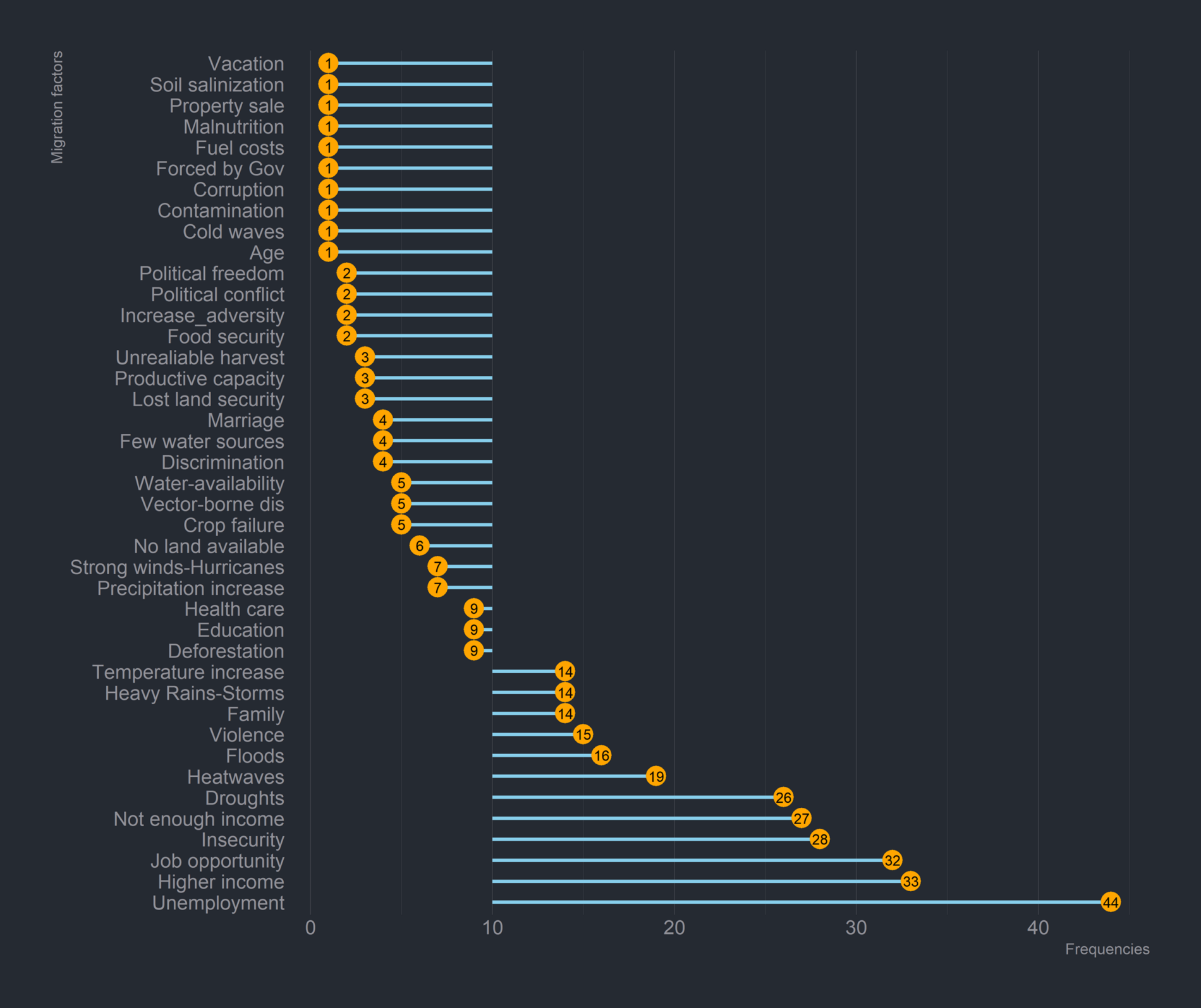 Frequencies of factors identified as causes of migration in Nacaome. Own development. Source: Mario Cárdenas / SEI.