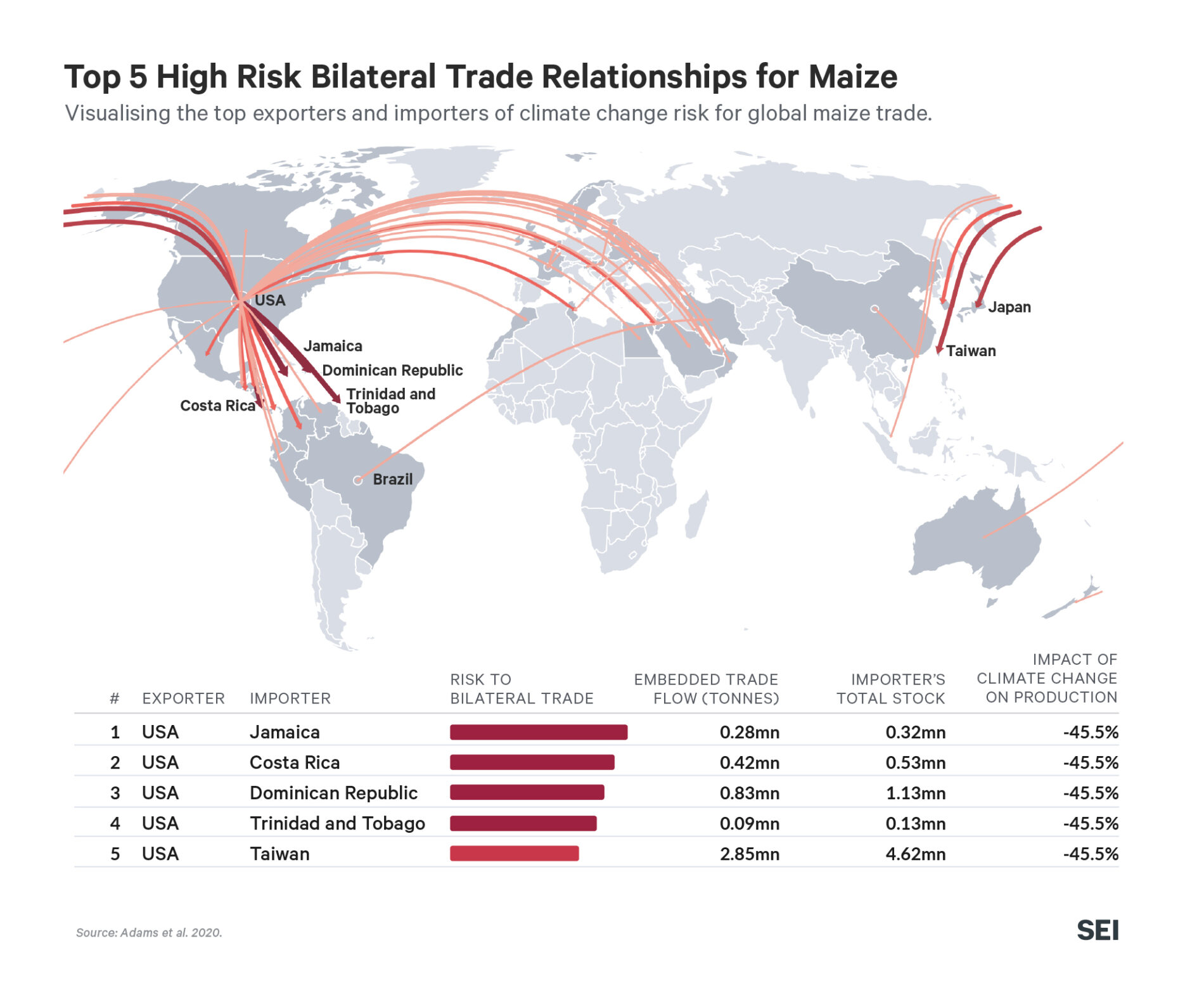 Top 5 High Risk Bilateral Trade Relationships for Maize: Visualizing the top exporters and exporters of climate change risk for global maize trade.