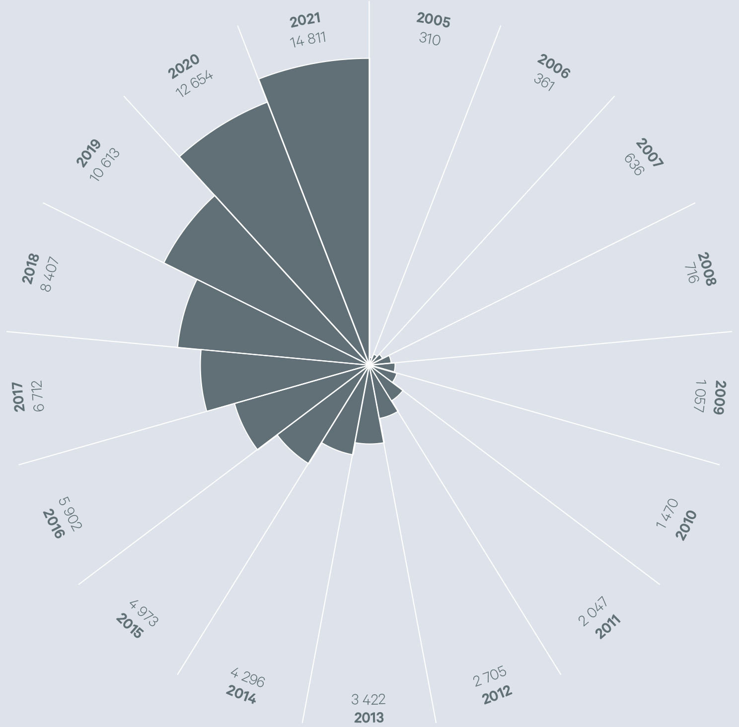 Citations of peer-reviewed articles with SEI authors, 2005–2021