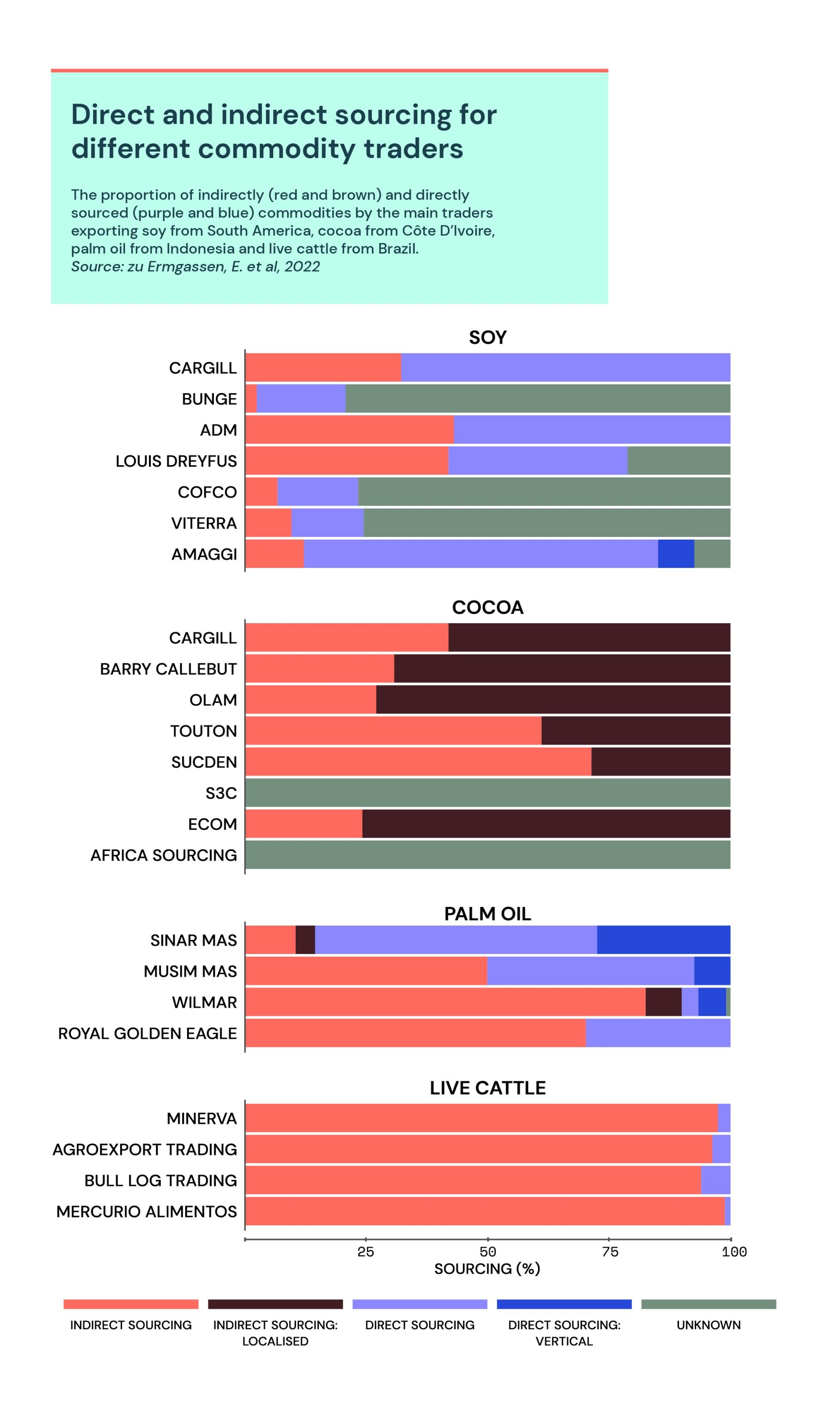 Direct and indirect sourcing for different commodity traders. The proportion of indirectly (red and brown) and directly sourced (purple and blue) commodities by the main traders exporting soy from South America, cocoa from Côte D'Ivoire, palm oil from Indonesia and live cattle from Brazil. Source: zu Ermgassen, E. et al. 2022