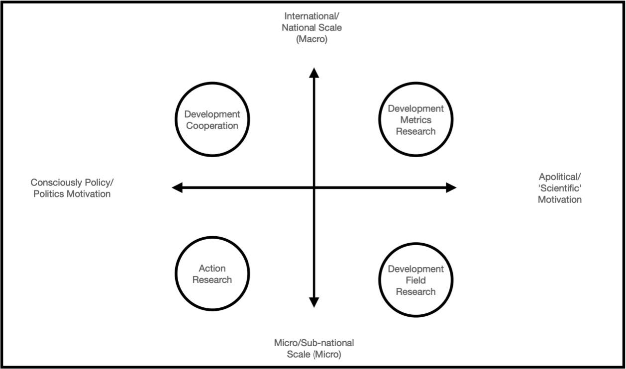Quadrants of environment-development
