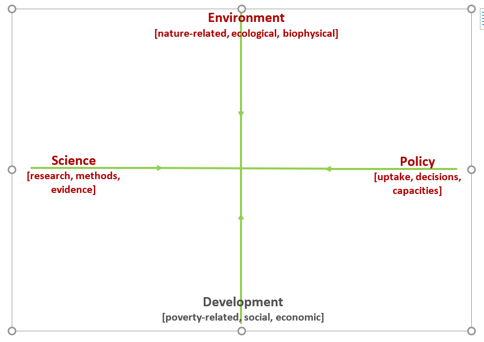 Graphic of SEI work on Environment-Development axes