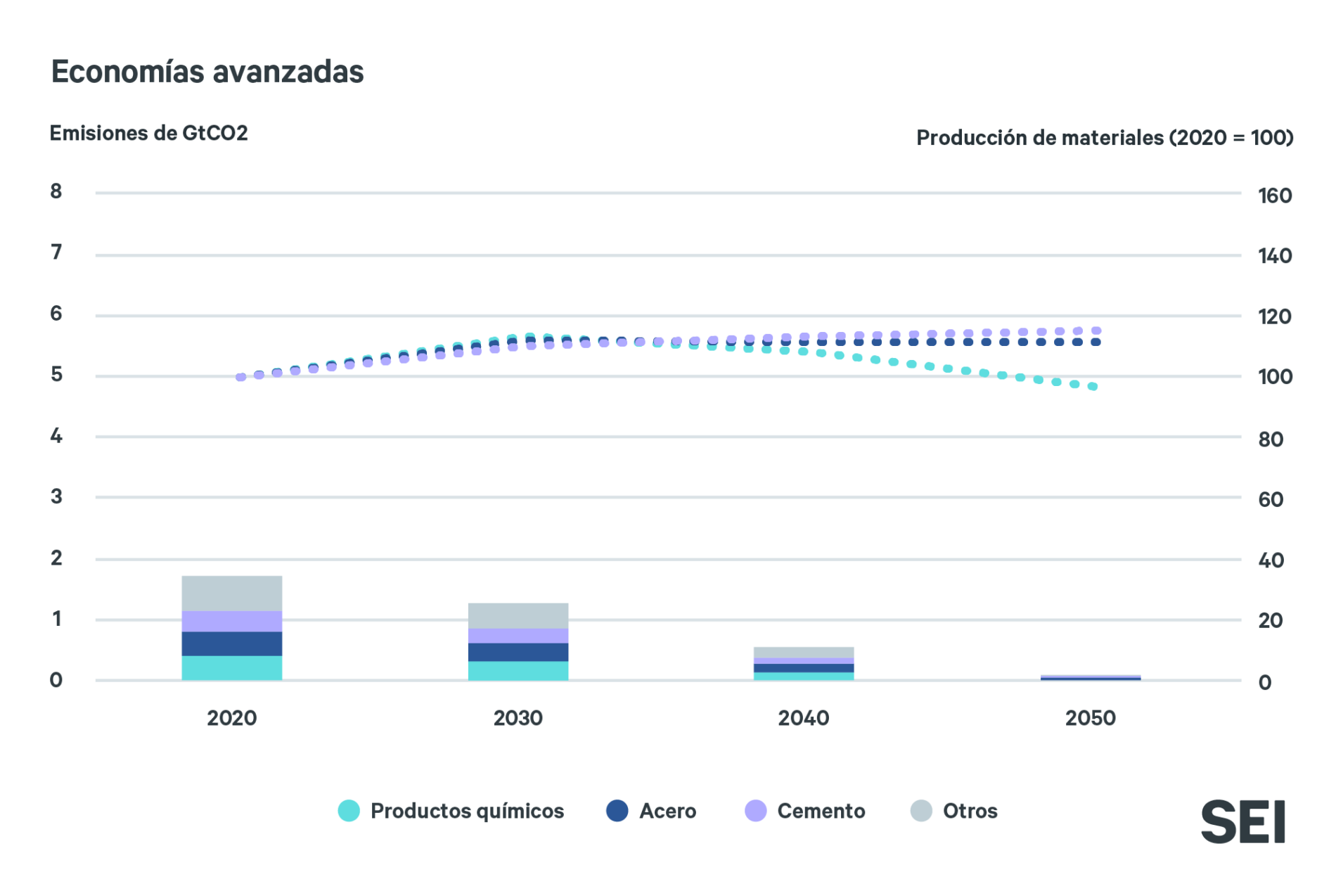 Emisiones de GtCO2 mundiales de la producción de acero y cemento de economías avanzadas, 2020–2050
