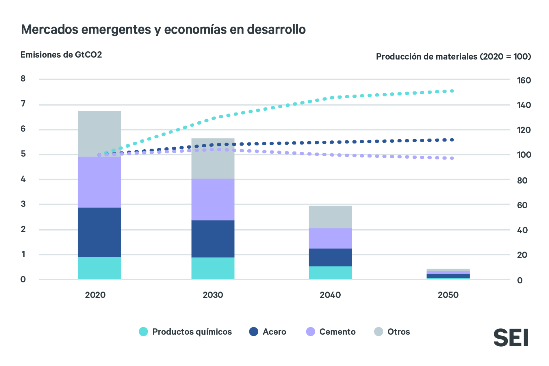 Emisiones de GtCO2 mundiales de la producción de acero y cemento de mercados emergentes y economías en desarrollo, 2020–2050