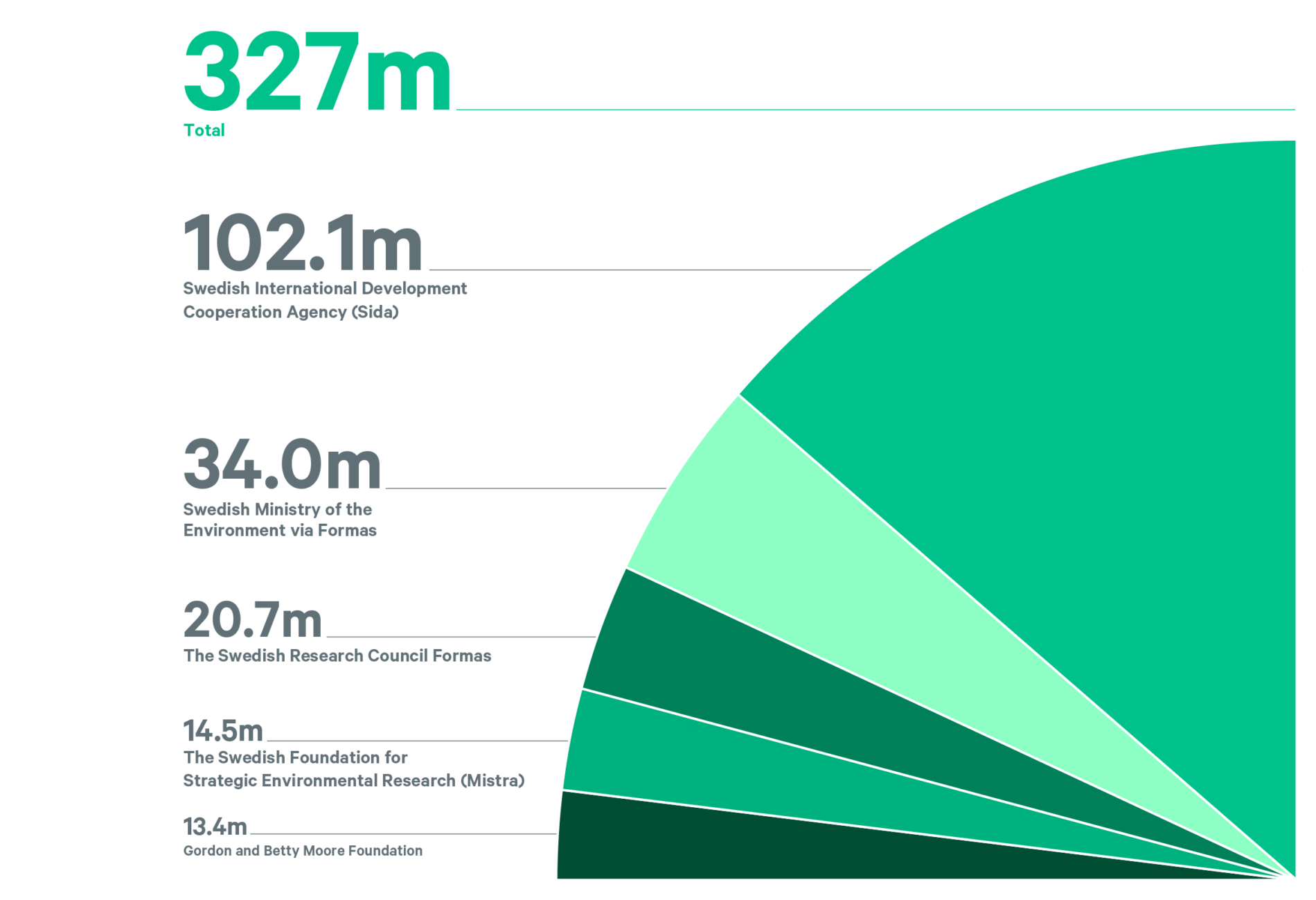 Total funding and top five funders. All figures are in SEK millions.