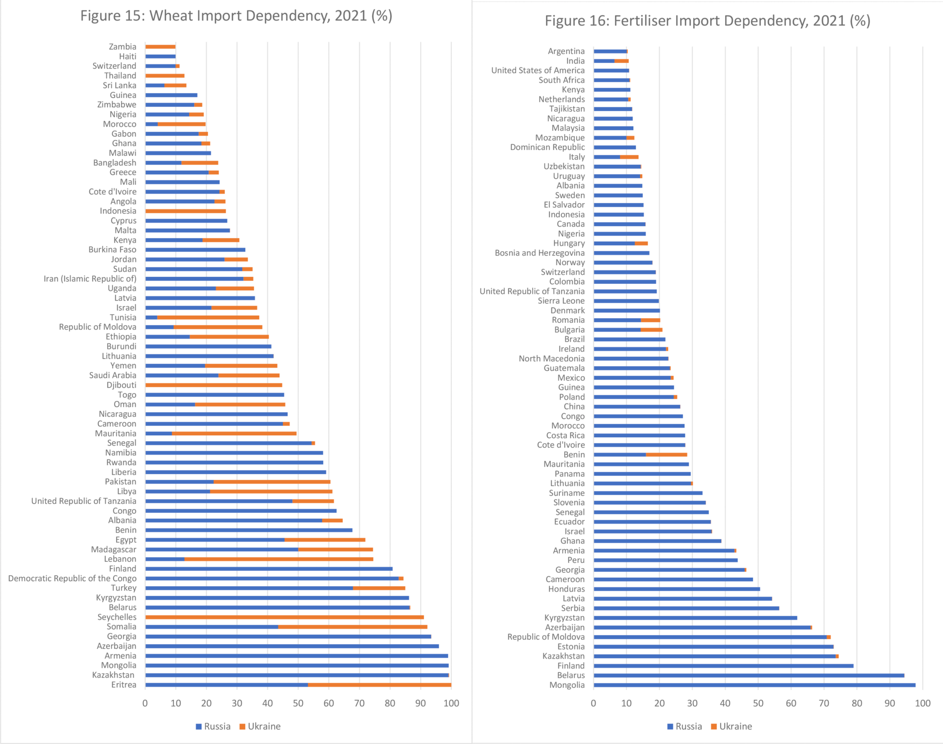Top 50 countries that imported fertilizer (left) and wheat (right) from Russia and Ukraine in 2021