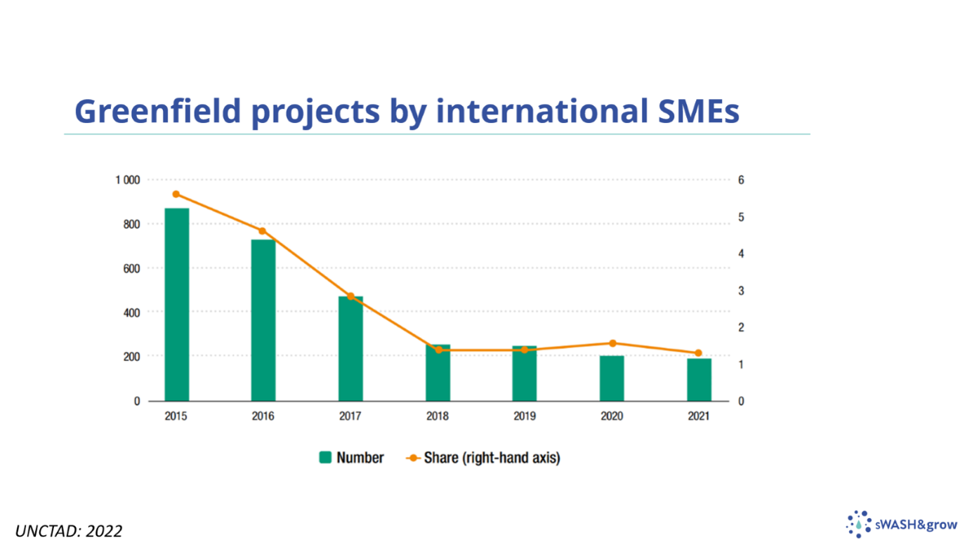 This figure shows the declining investments from Small and Medium Enterprises due to primarily high risks in the development markets. The risks are connected to gaps to institutional instability in these markets – such as payment security, corruption etc. Factors that the development aid actors are very aware of and are there to develop.