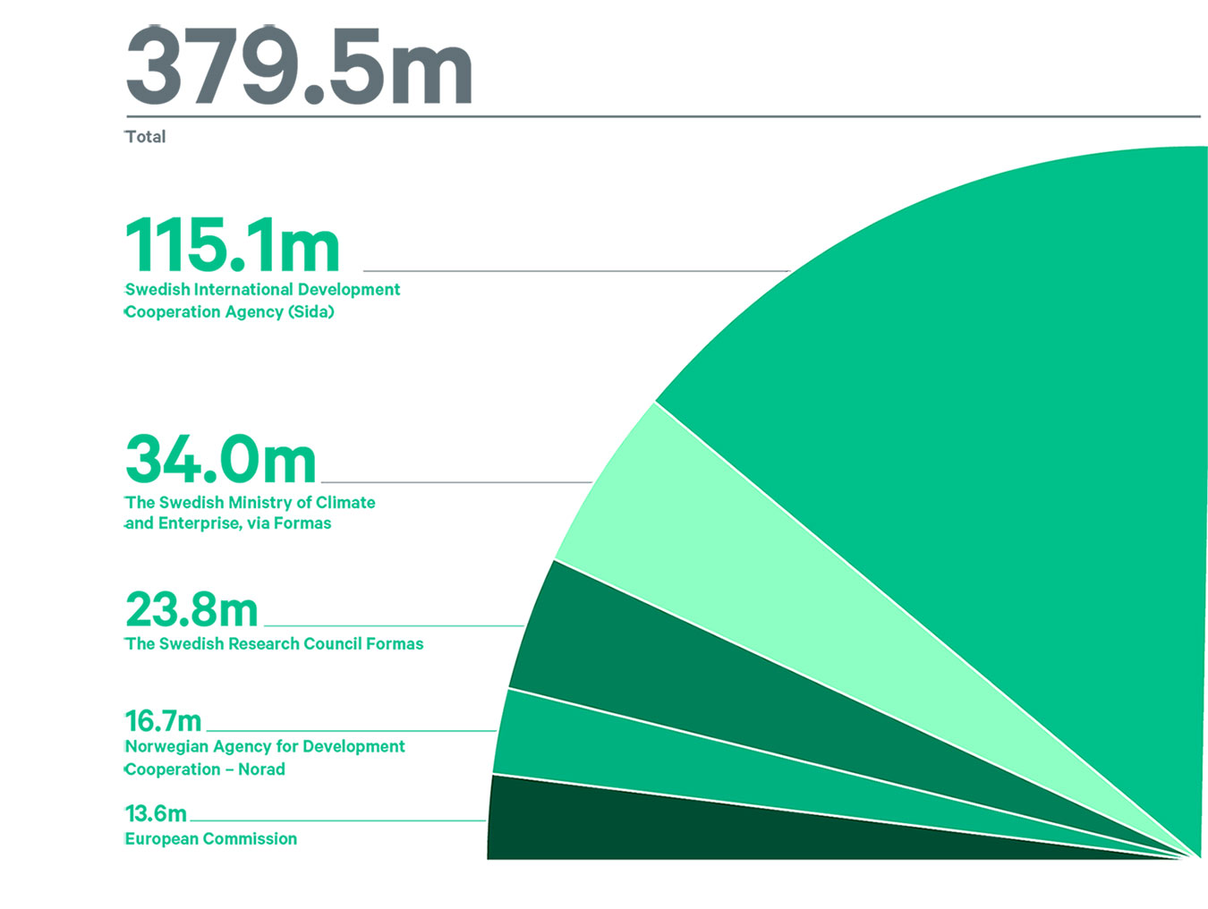 5funders