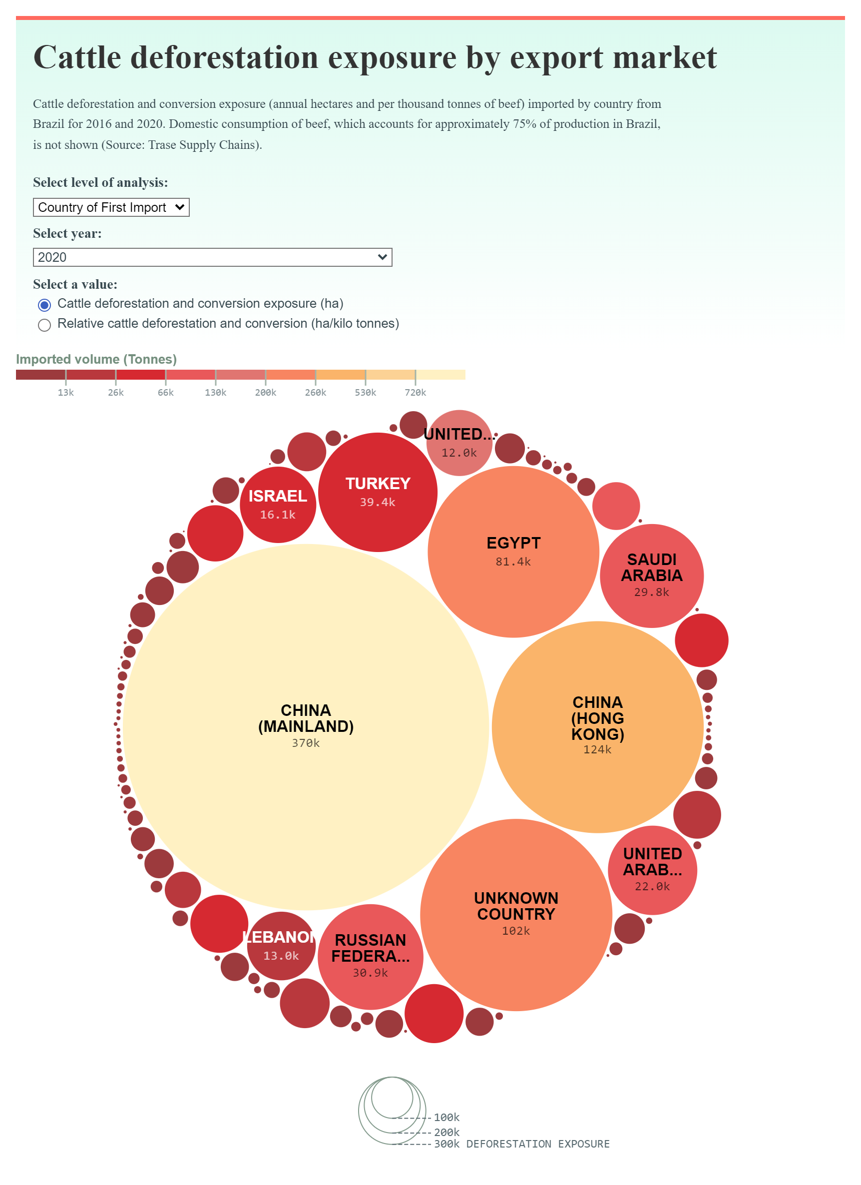 Cattle deforestation exposure by export market.